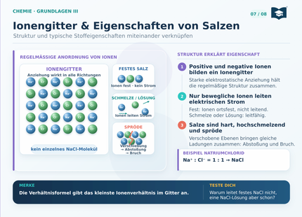 Chemie Lernkarte A5: Ionengitter und Eigenschaften von Salzen