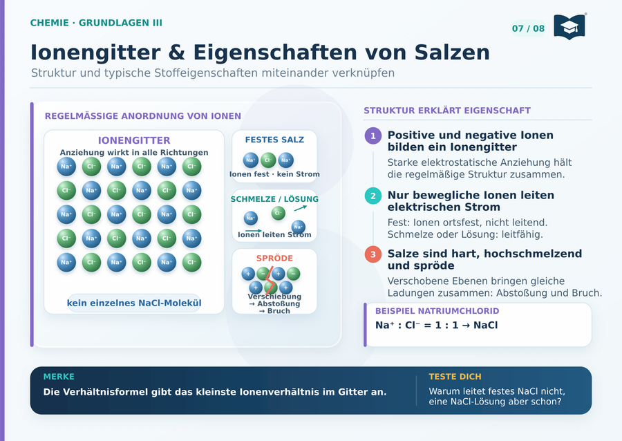 Chemie Lernkarte A5: Ionengitter und Eigenschaften von Salzen