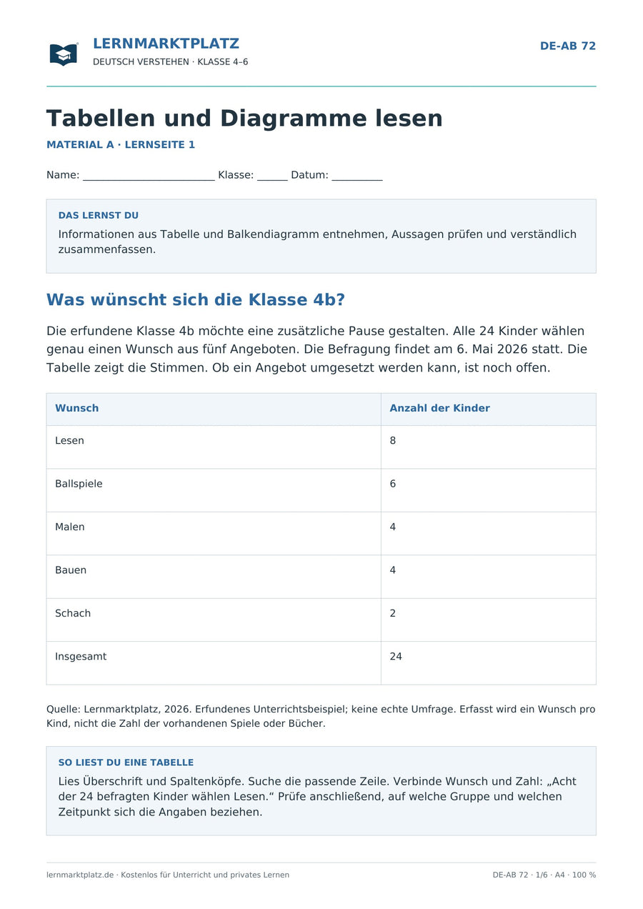 Tabellen und Diagramme lesen – erste Seite des kostenlosen Deutsch-Arbeitsblatts für Klasse 4–6