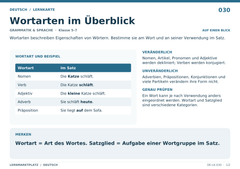 Wortarten im Überblick – Deutsch Lernkarte A5
