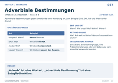Adverbiale Bestimmungen – Deutsch Lernkarte A5