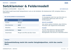 Satzklammer & Feldermodell – Deutsch Lernkarte A5