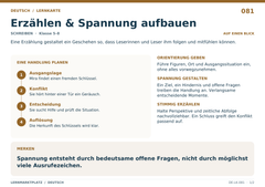 Erzählen & Spannung aufbauen – Deutsch Lernkarte A5
