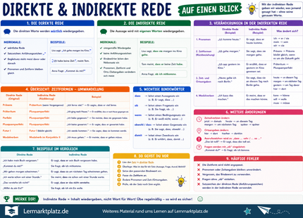 Direkte & indirekte Rede verstehen – wörtliche Rede, Anführungszeichen & Konjunktiv – Lernposter / Lernplakat als PDF