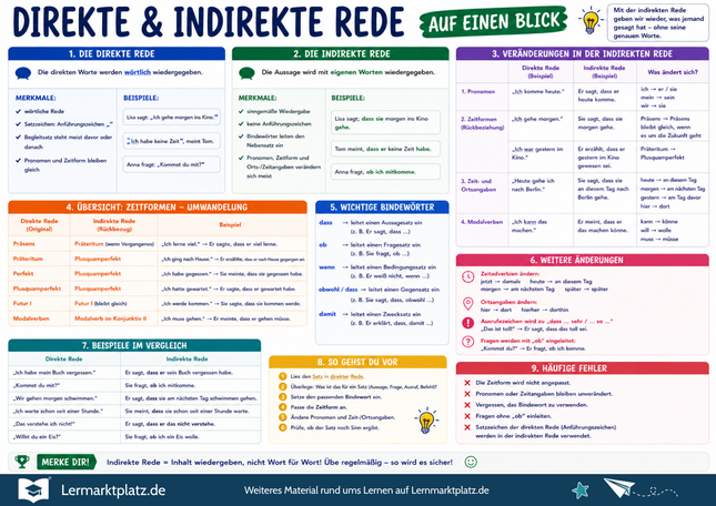 Direkte & indirekte Rede verstehen – wörtliche Rede, Anführungszeichen & Konjunktiv – Lernposter / Lernplakat als PDF