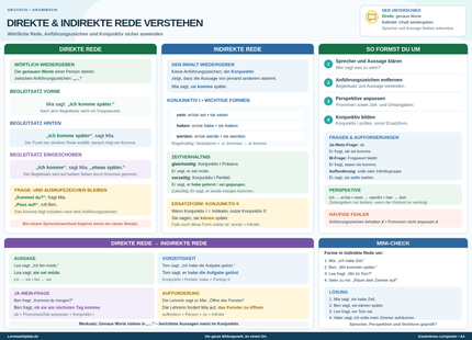 Direkte & indirekte Rede verstehen – wörtliche Rede, Anführungszeichen & Konjunktiv – Lernposter / Lernplakat als PDF