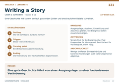 Writing a Story – Englisch Lernkarte A5