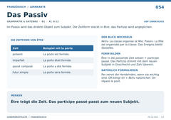 Das Passiv – Französisch Lernkarte A5