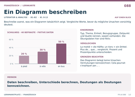 Französisch: Ein Diagramm beschreiben – A5-Lernkarte mit Übersicht und Selbstcheck