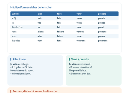 Französisch Lernposter: Aller, faire, venir und prendre im Präsens – Vorschau der PDF in A4 und A3