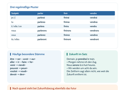 Französisch-Lernposter: Zukünftiges ausdrücken und Formen bilden – Vorschau A4
