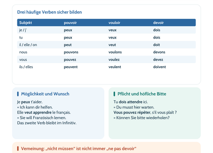 Französisch-Lernposter: Pouvoir, vouloir und devoir im Präsens – Vorschau A4