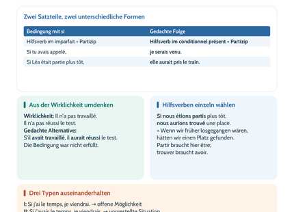 Französisch-Lernposter: Si-Sätze Typ III: vergangene Bedingungen – Vorschau A4