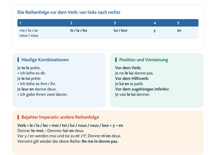Französisch-Lernposter: Reihenfolge und Stellung sicher anwenden – Vorschau A4