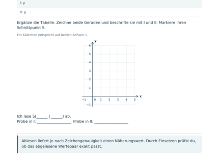 Lineare Gleichungssysteme lösen – Schülerblatt S2 mit zwei Gleichungen, Tabelle und Koordinatensystem