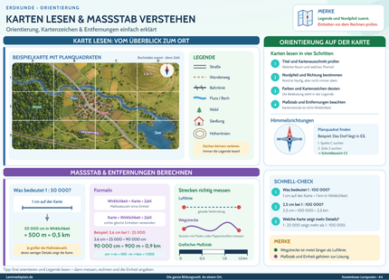 Karten lesen & Maßstab verstehen – Orientierung, Kartenzeichen & Entfernungen einfach erklärt – Lernposter / Lernplakat als PDF