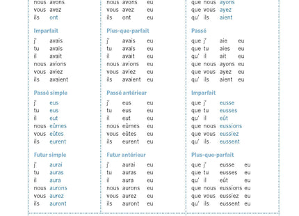 Beispielseite: Konjugation des französischen Verbs avoir