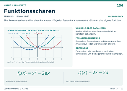 Mathe: Funktionsscharen – A5-Lernkarte mit Formeln und Selbstcheck