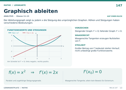 Mathe: Graphisch ableiten – A5-Lernkarte mit Formeln und Selbstcheck