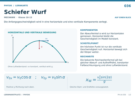 Physik: Schiefer Wurf – A5-Lernkarte mit Formeln und Selbstcheck