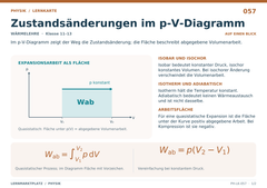Zustandsänderungen im p-V-Diagramm – Physik Lernkarte A5