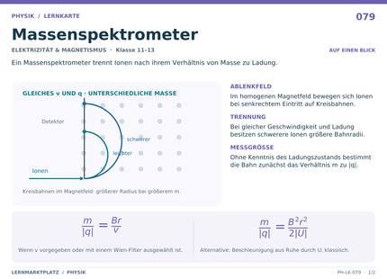 Physik: Massenspektrometer – A5-Lernkarte mit Formeln und Selbstcheck