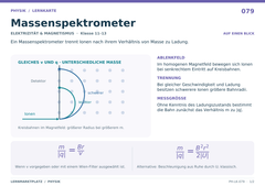 Massenspektrometer – Physik Lernkarte A5