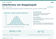 Interferenz am Doppelspalt – Physik Lernkarte A5