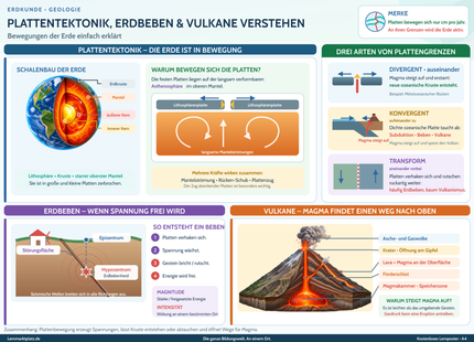 Plattentektonik, Erdbeben & Vulkane verstehen – Bewegungen der Erde einfach erklärt – Lernposter / Lernplakat als PDF