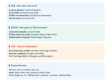 Spanisch ser, estar und hay – Unterschiede verstehen | Lernposter A4 & A3 (PDF)
