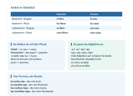 Spanisch Artikel, Plural & Adjektive – Wörter richtig anpassen | Lernposter A4 & A3 (PDF)