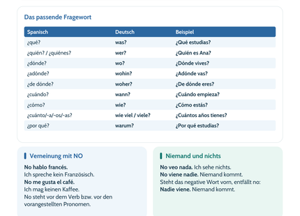 Spanisch Fragen & Verneinung – Fragewörter und Satzbau | Lernposter A4 & A3 (PDF)