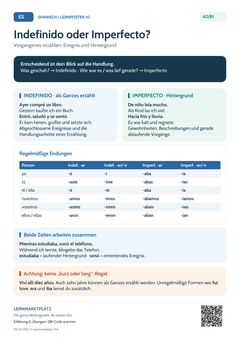 Spanisch Indefinido oder Imperfecto – Vergangenheit unterscheiden | Lernposter A4 & A3 (PDF)