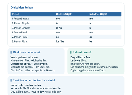 Spanisch Objektpronomen – lo, la, le und se lo | Lernposter A4 & A3 (PDF)
