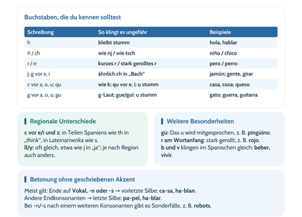 Spanisch Lernposter Aussprache, Betonung und Akzente – Vorschau im Hochformat