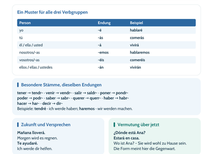 Spanisch Lernposter Futuro simple: Formen, Zukunft und Vermutungen – Vorschau im Hochformat