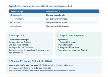 Spanisch Lernposter: Aussagen, Fragen und Aufforderungen wiedergeben – Vorschau im Hochformat