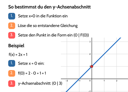 y-Achsenabschnitt von Funktionen – Lernkarte DIN-A6