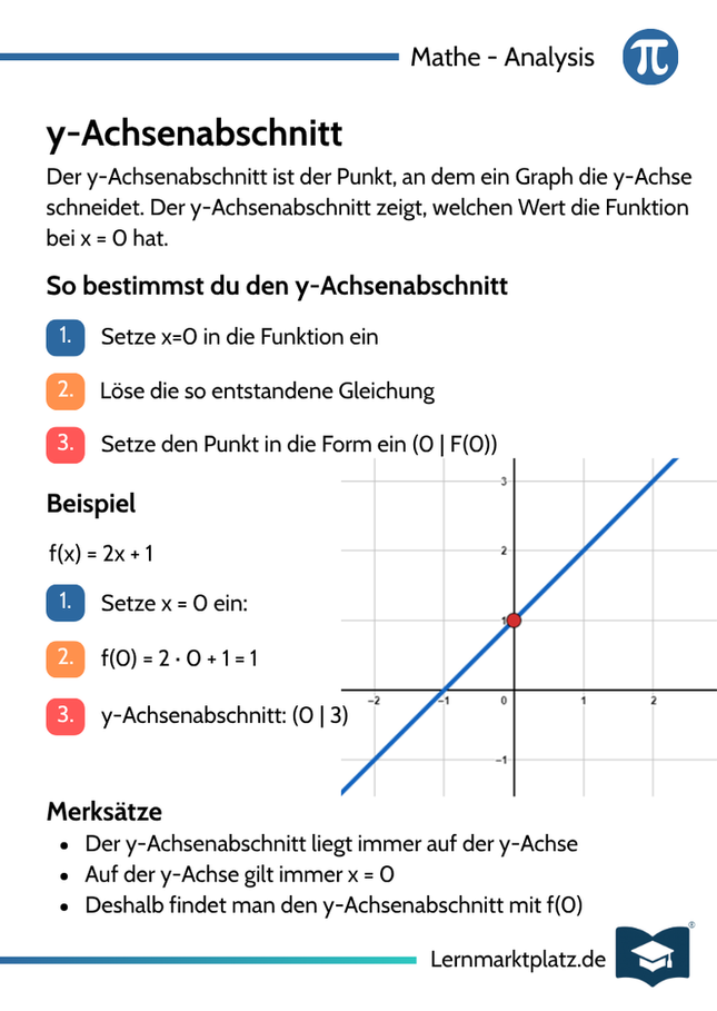 y-Achsenabschnitt von Funktionen – Lernkarte DIN-A6