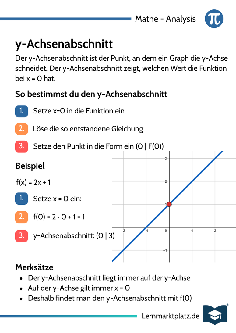 y-Achsenabschnitt von Funktionen – Lernkarte DIN-A6
